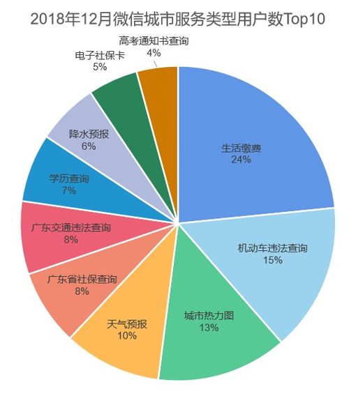 微信城市服务 多元业务的支点，支付渠道与用户数据的双重深耕