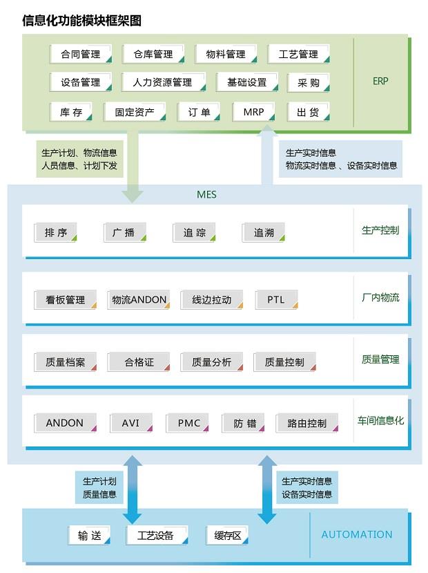 宜科信息化